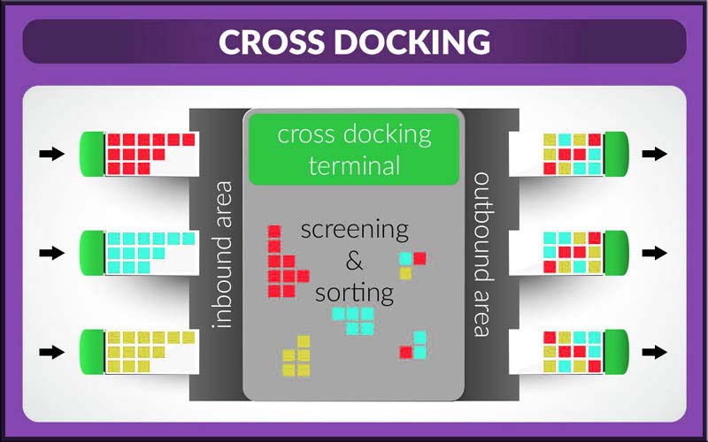 cross docking infographic